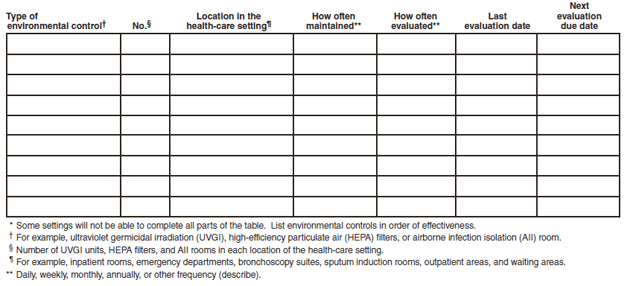 Appendix D. Environmental controls record and evaluation*